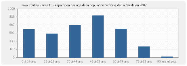 Répartition par âge de la population féminine de La Gaude en 2007